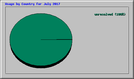 Usage by Country for July 2017