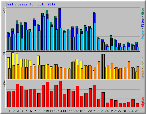 Daily usage for July 2017